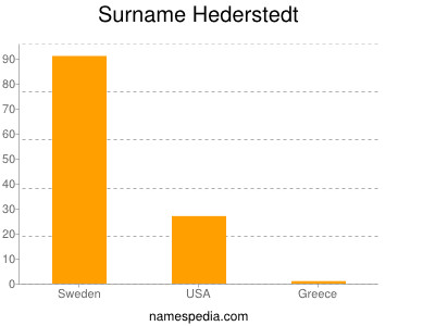 Surname Hederstedt