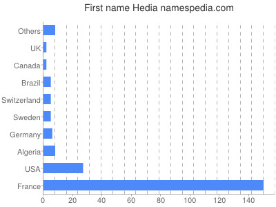 Given name Hedia