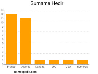 Surname Hedir