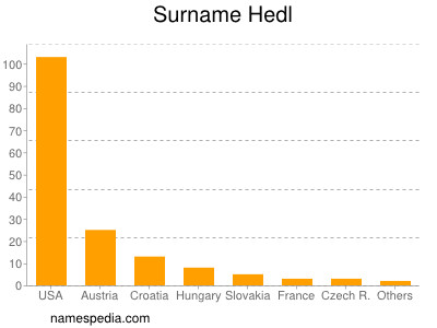 Surname Hedl