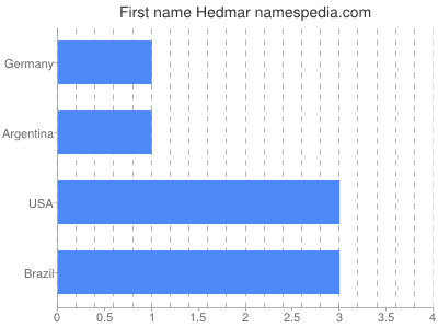 Given name Hedmar