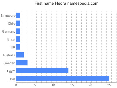 Given name Hedra