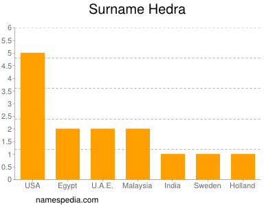 Surname Hedra