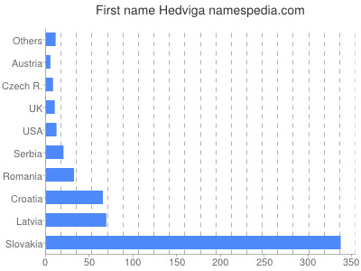 Given name Hedviga