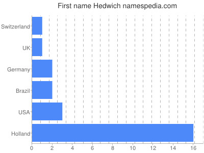 Given name Hedwich