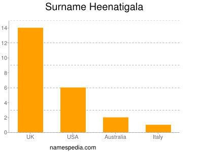 Surname Heenatigala