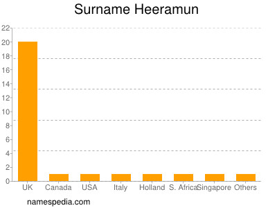 Surname Heeramun