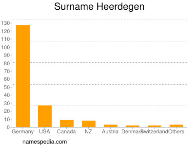 Surname Heerdegen