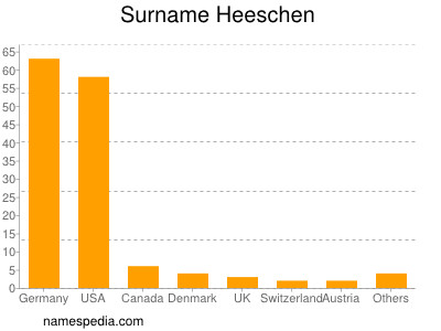 Surname Heeschen
