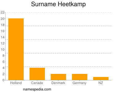 Surname Heetkamp