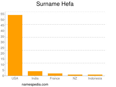 Surname Hefa