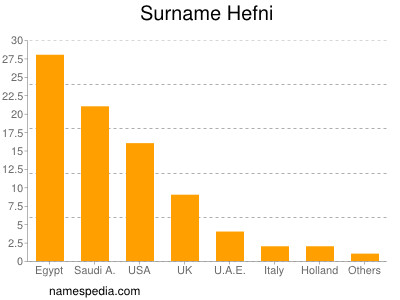 Surname Hefni