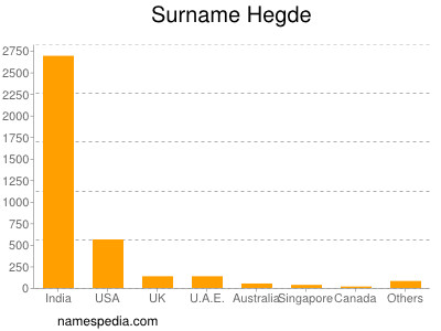 Surname Hegde