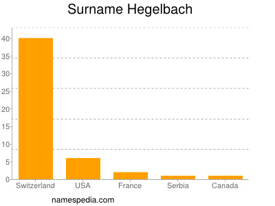 Surname Hegelbach