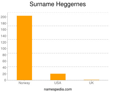 Surname Heggernes
