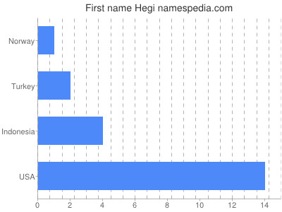 Given name Hegi