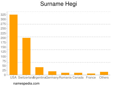 Surname Hegi