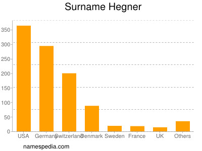 Surname Hegner