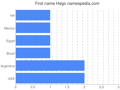 Given name Hego