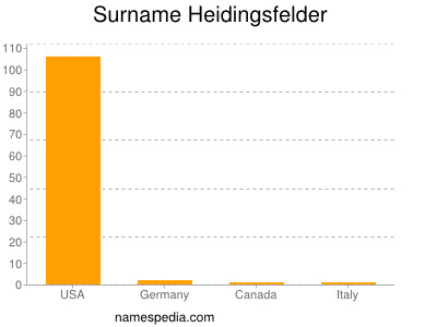 Surname Heidingsfelder