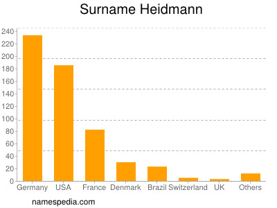 Surname Heidmann