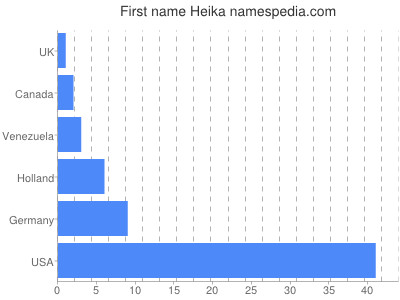 Given name Heika