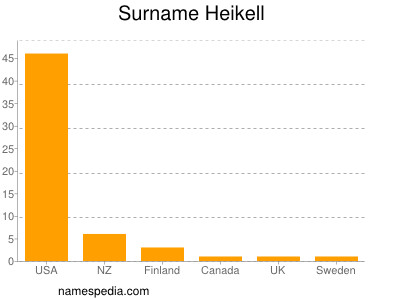 Surname Heikell