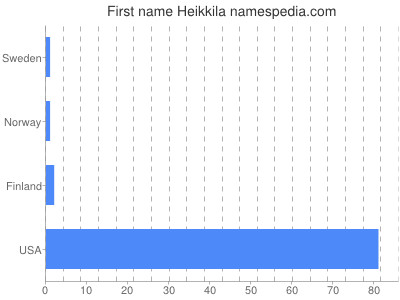 Given name Heikkila