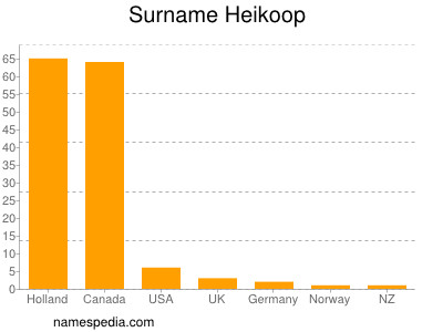 Surname Heikoop