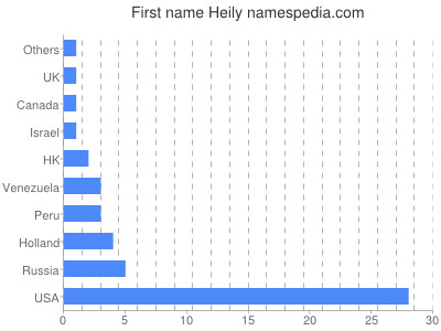Given name Heily