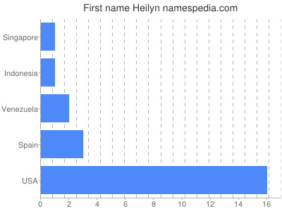 Given name Heilyn