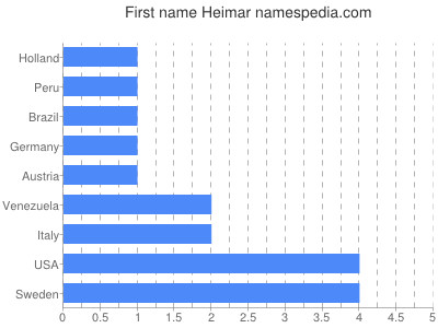 Given name Heimar