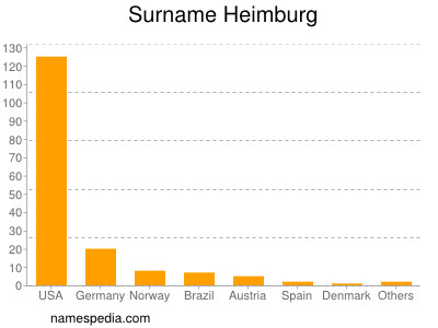 Surname Heimburg