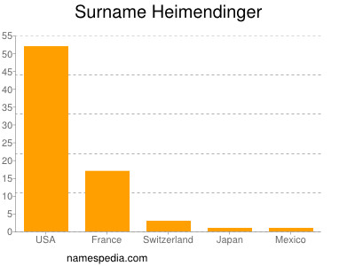 Surname Heimendinger