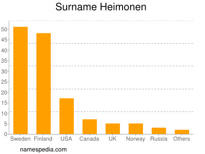 Surname Heimonen