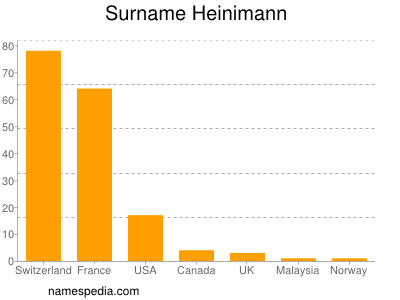 Surname Heinimann