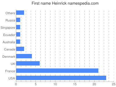 Given name Heinrick