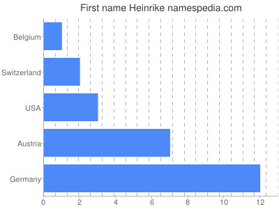 Given name Heinrike