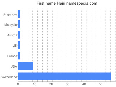 Given name Heiri