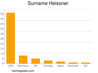 Surname Heissner