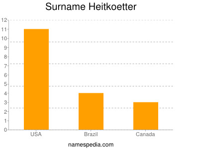 Surname Heitkoetter