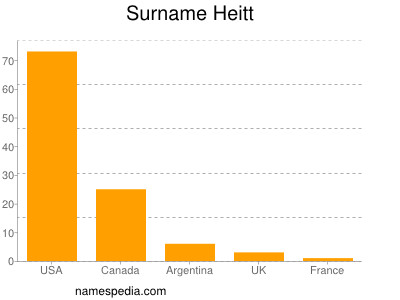 Surname Heitt