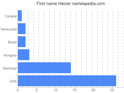 Given name Heizer