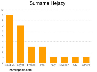 Surname Hejazy