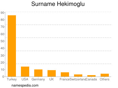 Surname Hekimoglu