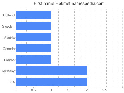 Given name Hekmet