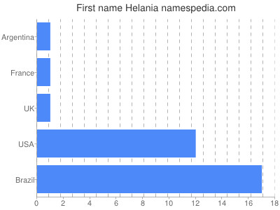 Given name Helania