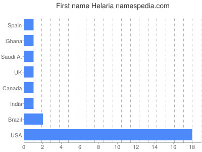 Given name Helaria