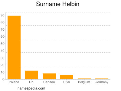 Surname Helbin