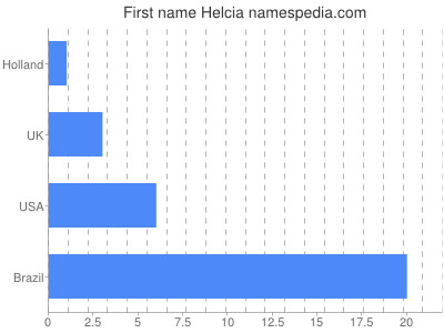 Given name Helcia